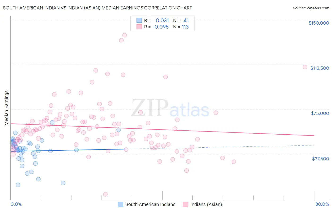 South American Indian vs Indian (Asian) Median Earnings