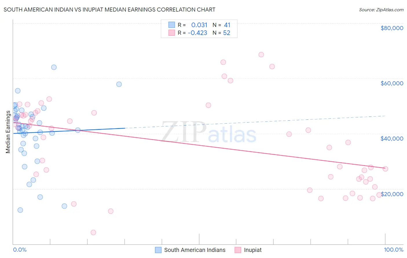 South American Indian vs Inupiat Median Earnings