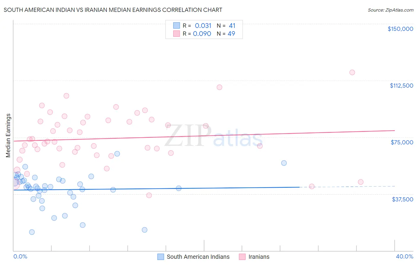 South American Indian vs Iranian Median Earnings
