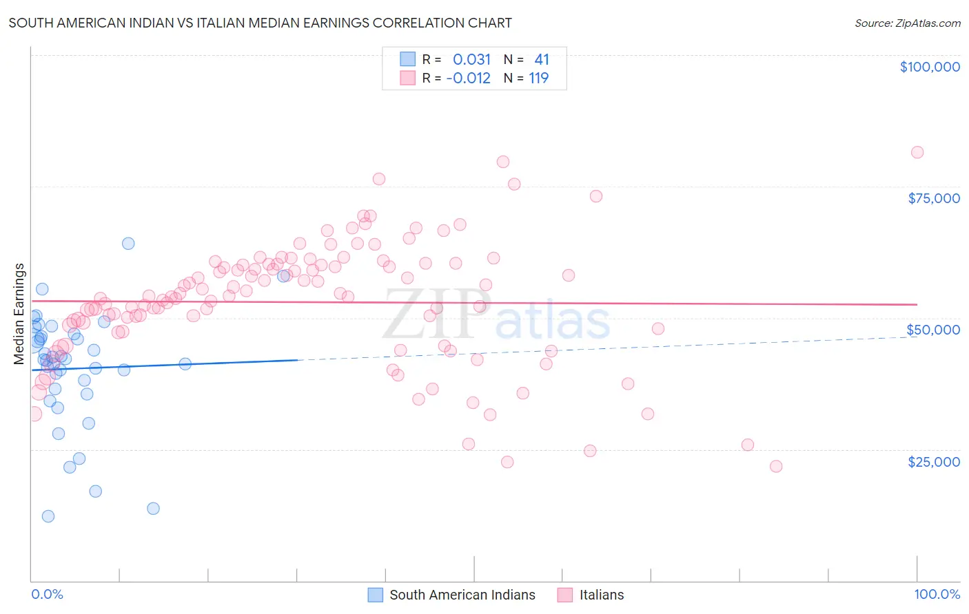 South American Indian vs Italian Median Earnings