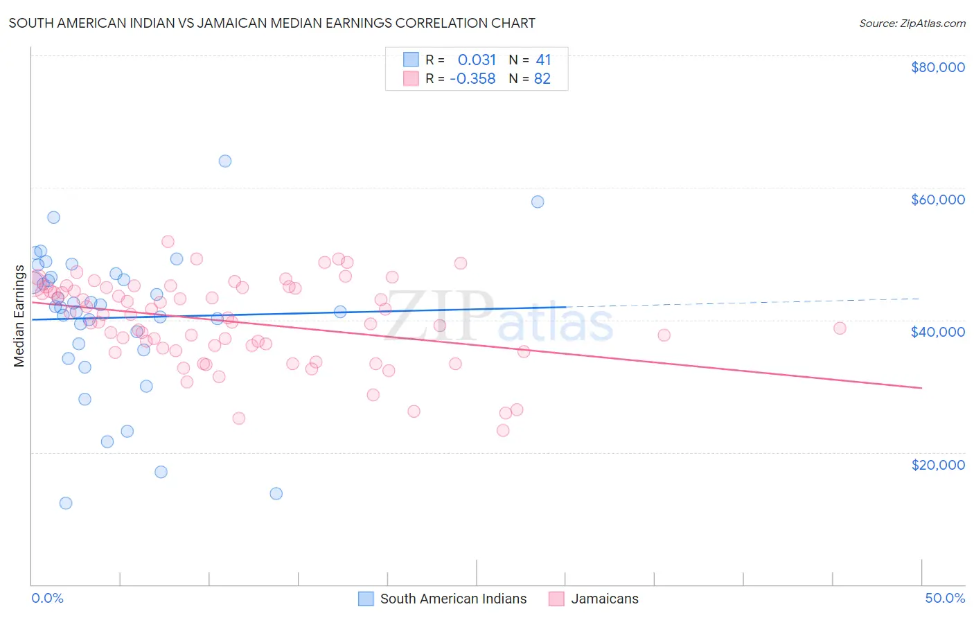 South American Indian vs Jamaican Median Earnings