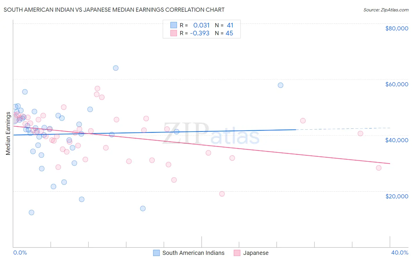 South American Indian vs Japanese Median Earnings