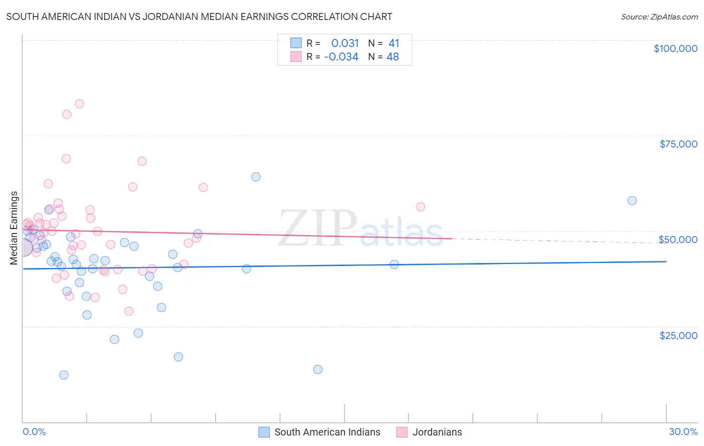 South American Indian vs Jordanian Median Earnings