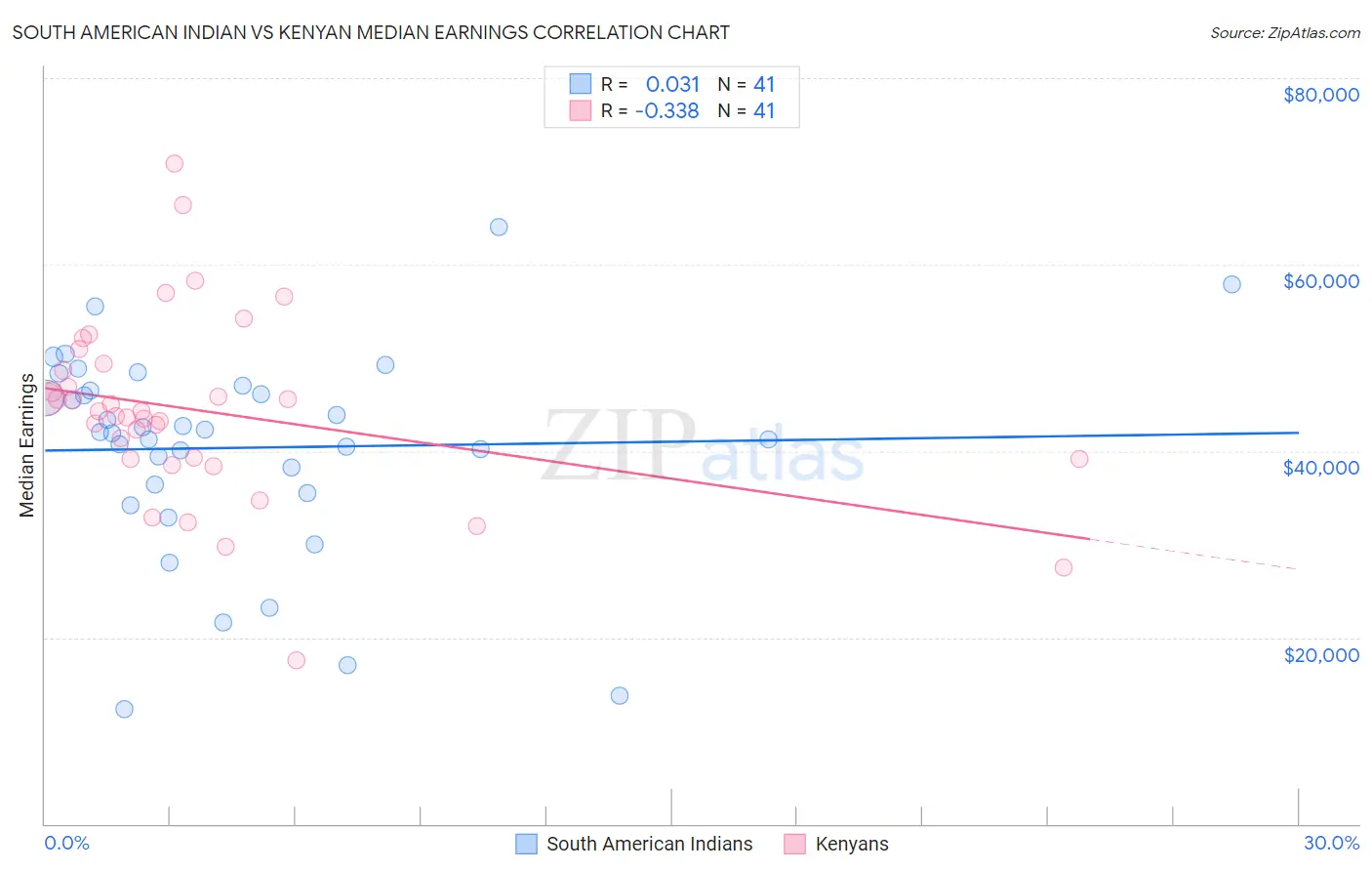 South American Indian vs Kenyan Median Earnings