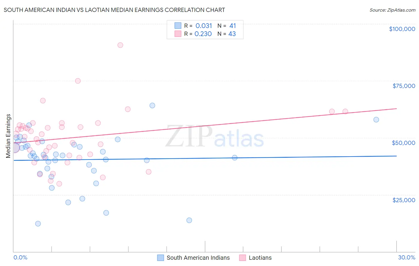 South American Indian vs Laotian Median Earnings