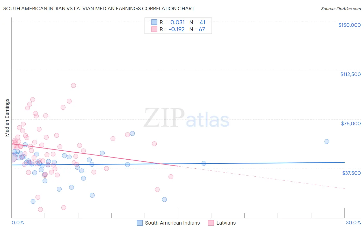 South American Indian vs Latvian Median Earnings