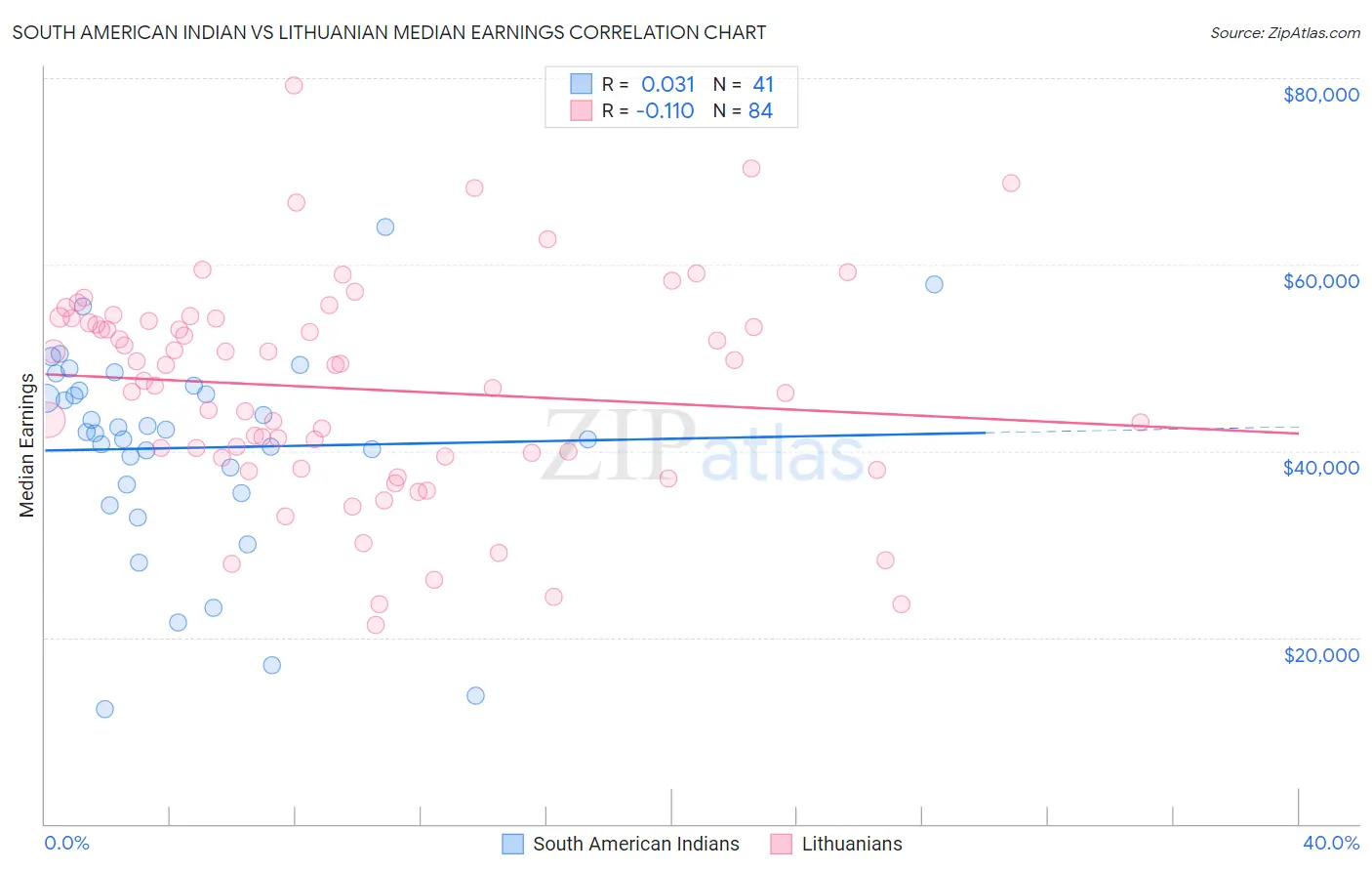 South American Indian vs Lithuanian Median Earnings