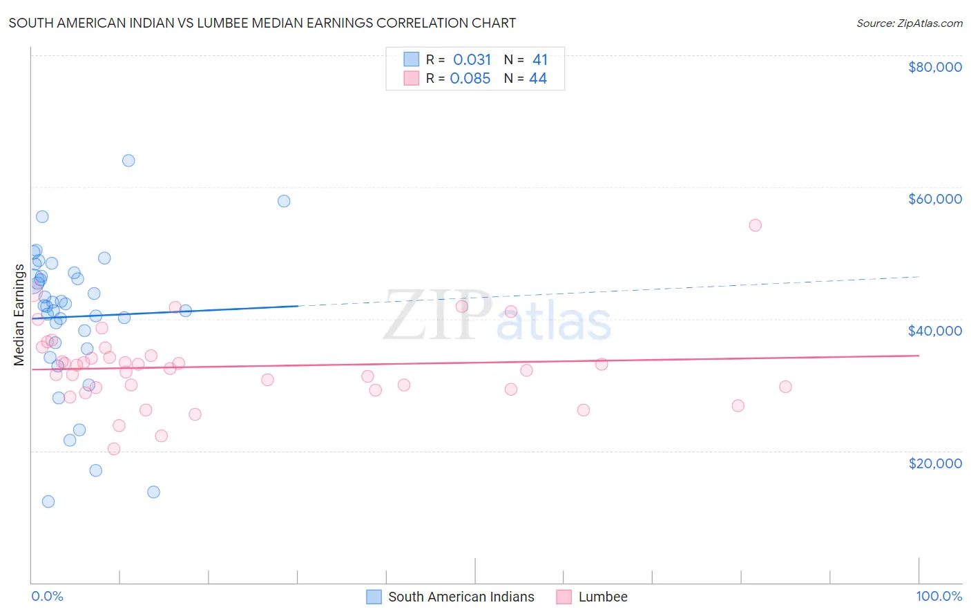 South American Indian vs Lumbee Median Earnings