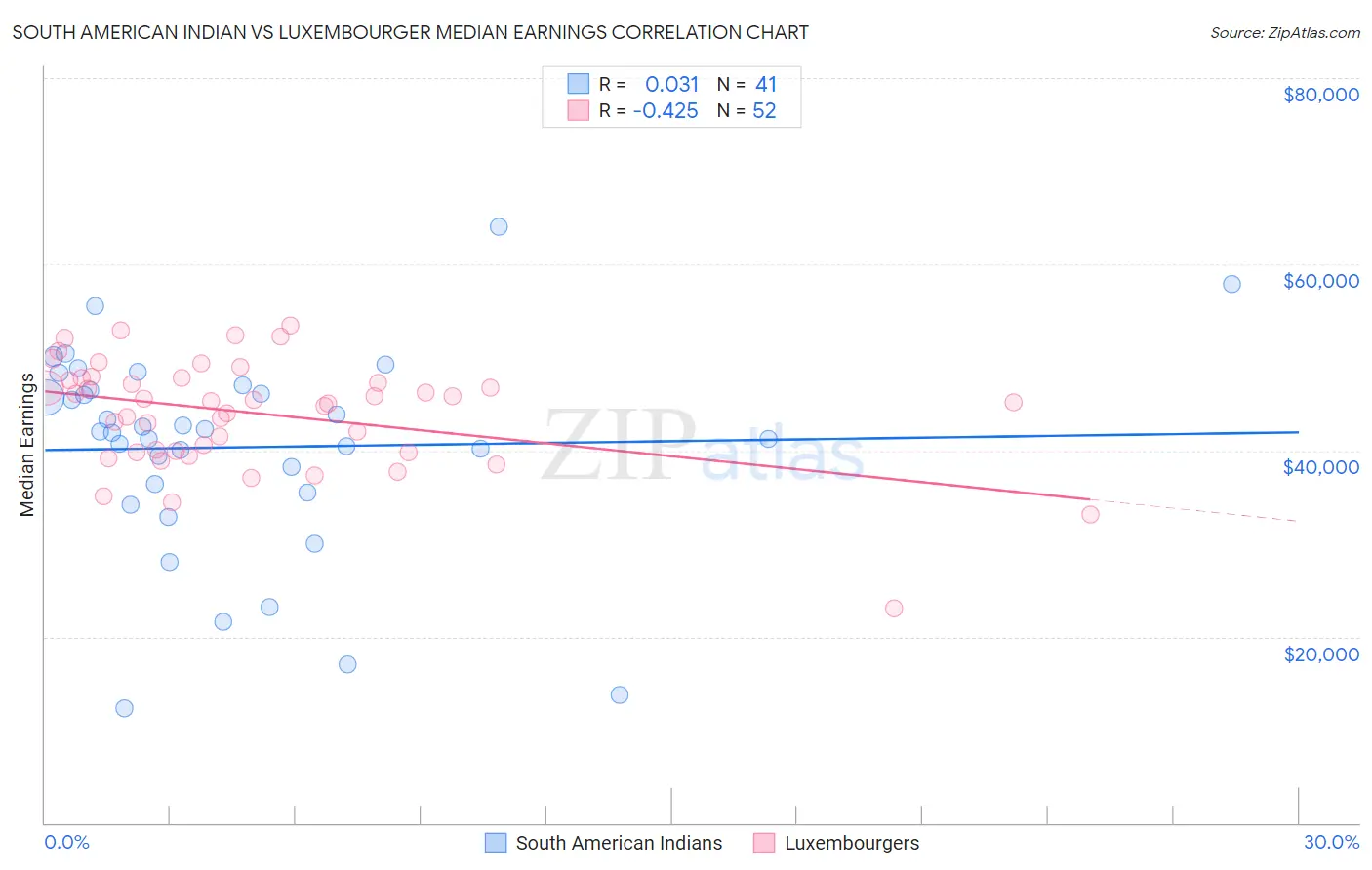 South American Indian vs Luxembourger Median Earnings