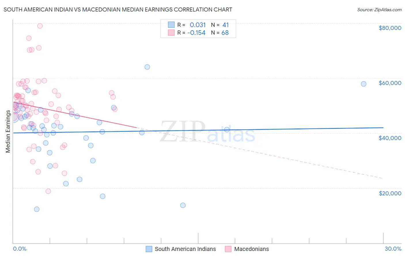 South American Indian vs Macedonian Median Earnings
