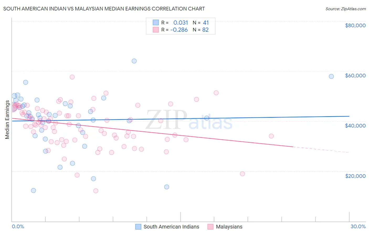 South American Indian vs Malaysian Median Earnings