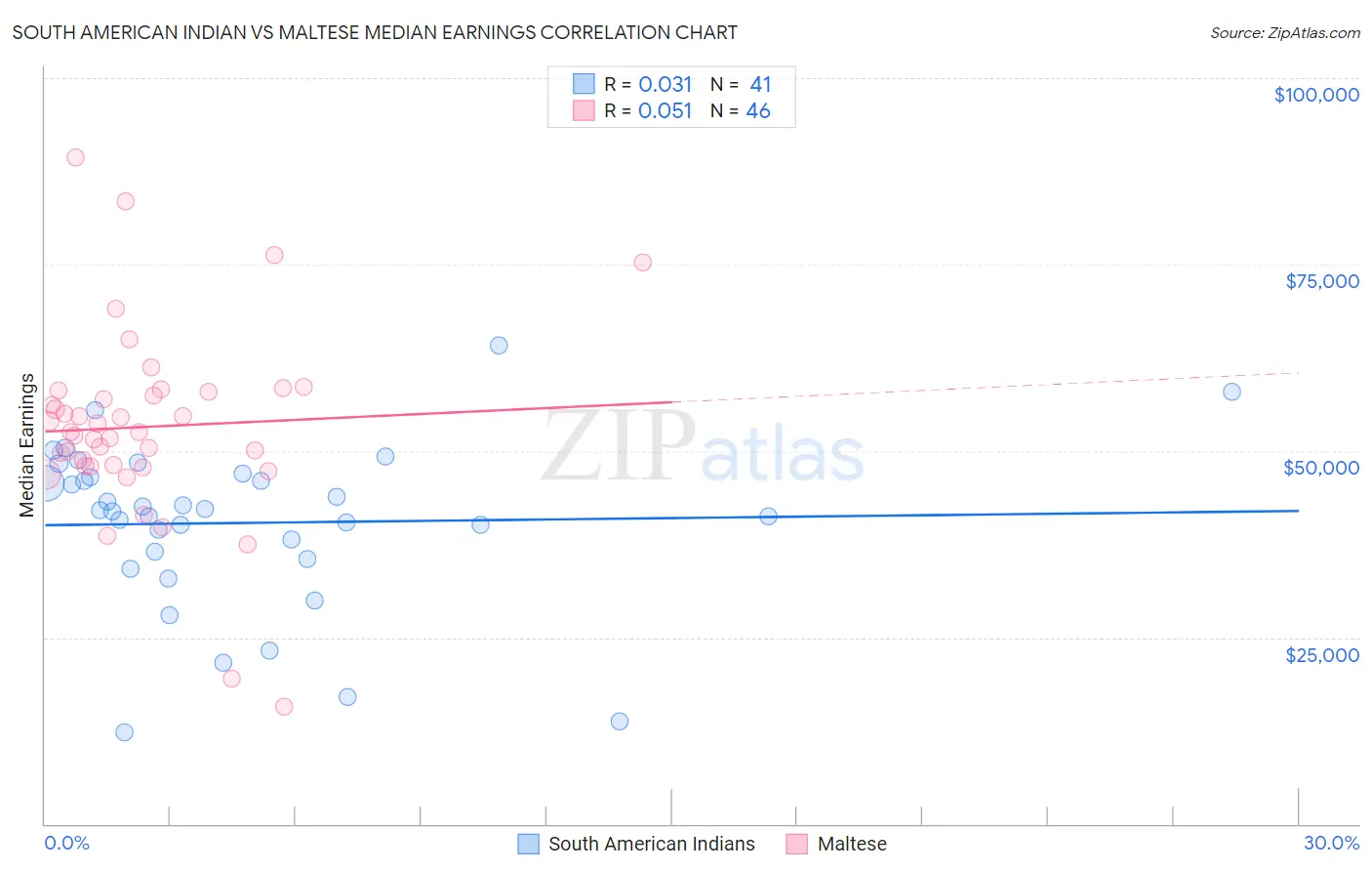 South American Indian vs Maltese Median Earnings