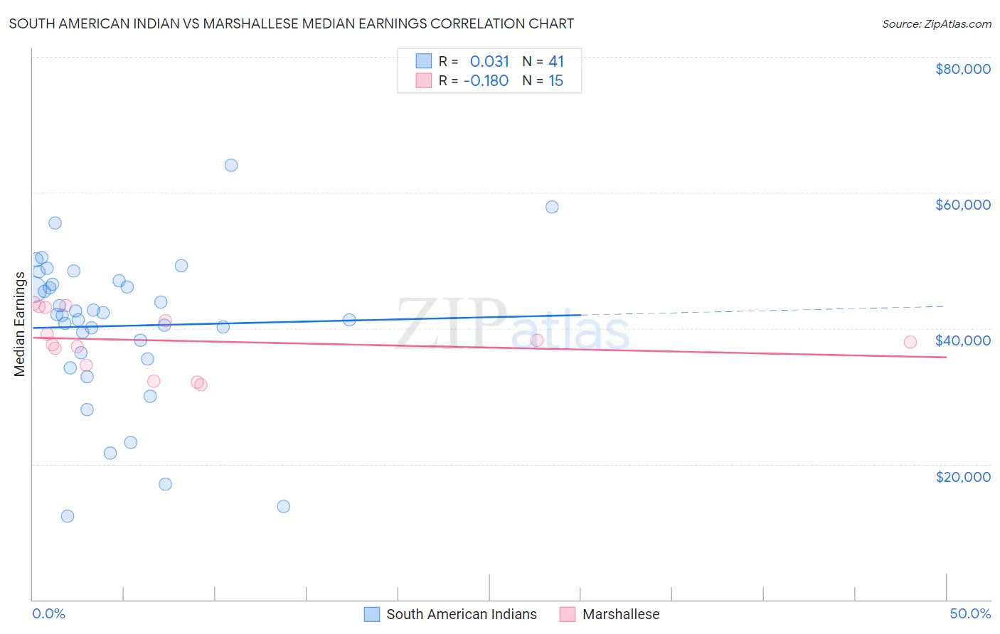 South American Indian vs Marshallese Median Earnings