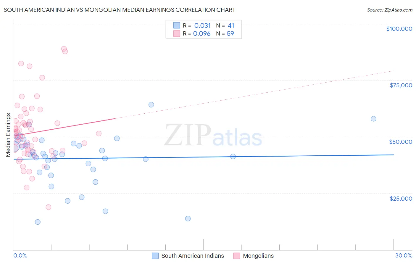 South American Indian vs Mongolian Median Earnings