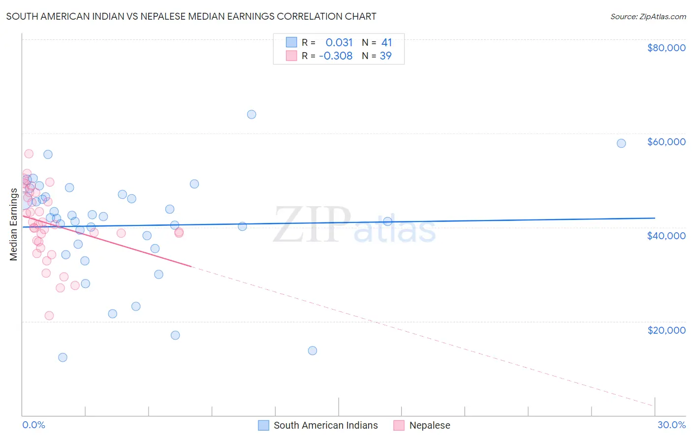 South American Indian vs Nepalese Median Earnings