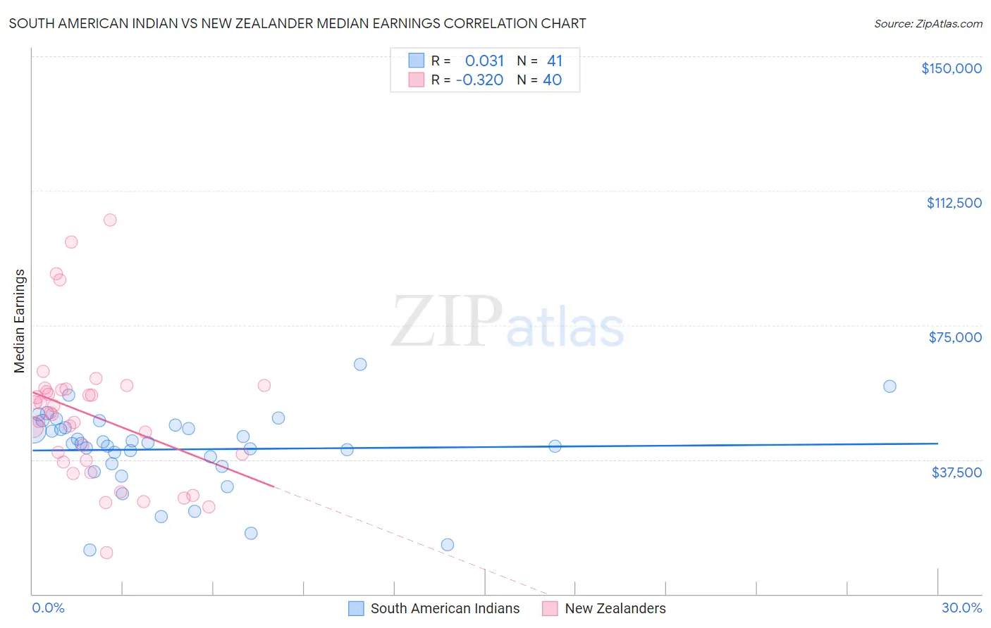 South American Indian vs New Zealander Median Earnings