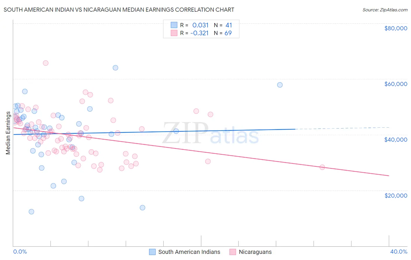 South American Indian vs Nicaraguan Median Earnings