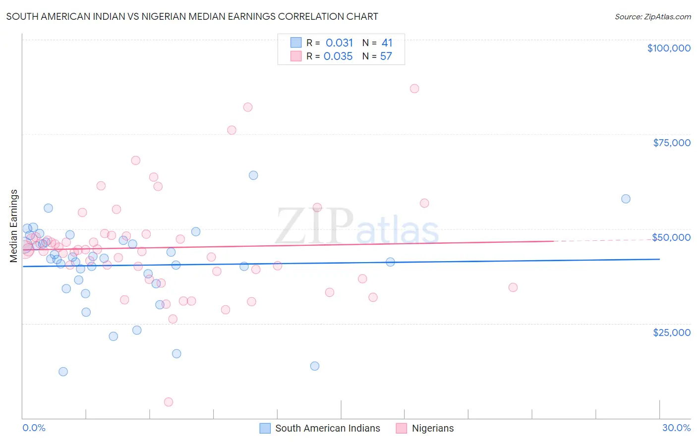 South American Indian vs Nigerian Median Earnings