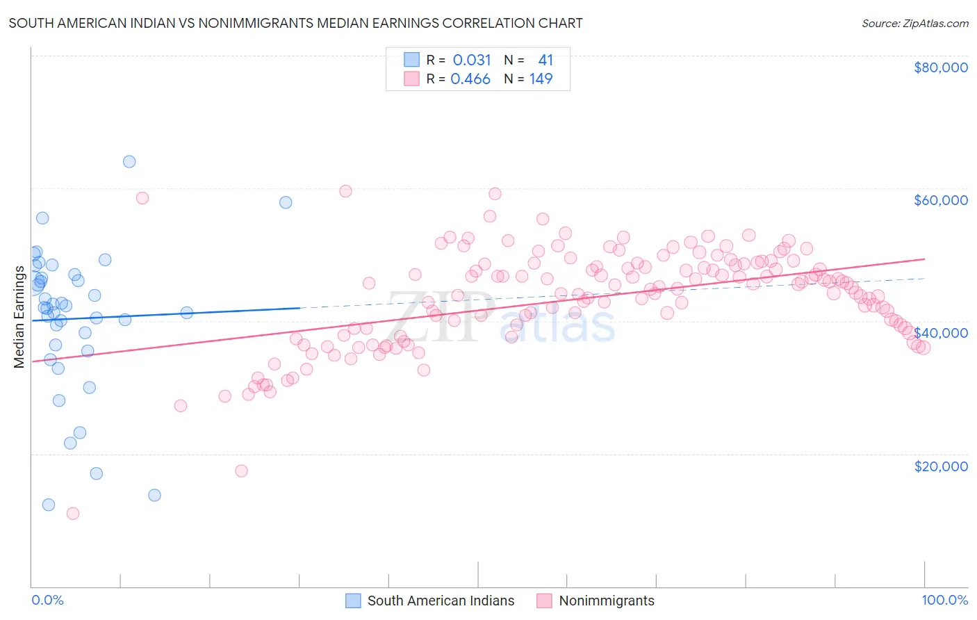 South American Indian vs Nonimmigrants Median Earnings