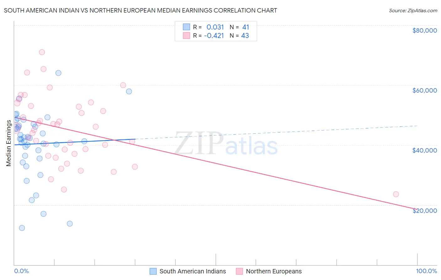 South American Indian vs Northern European Median Earnings