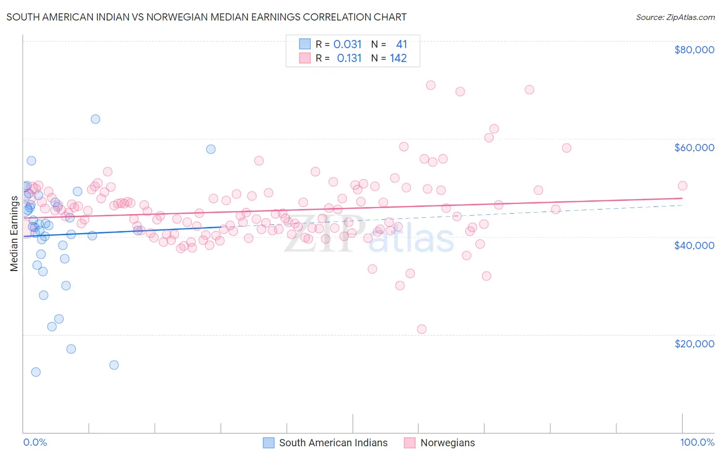 South American Indian vs Norwegian Median Earnings