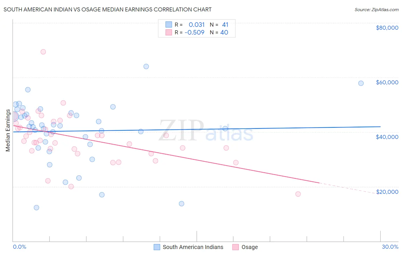 South American Indian vs Osage Median Earnings