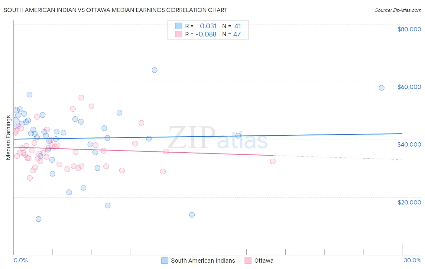 South American Indian vs Ottawa Median Earnings