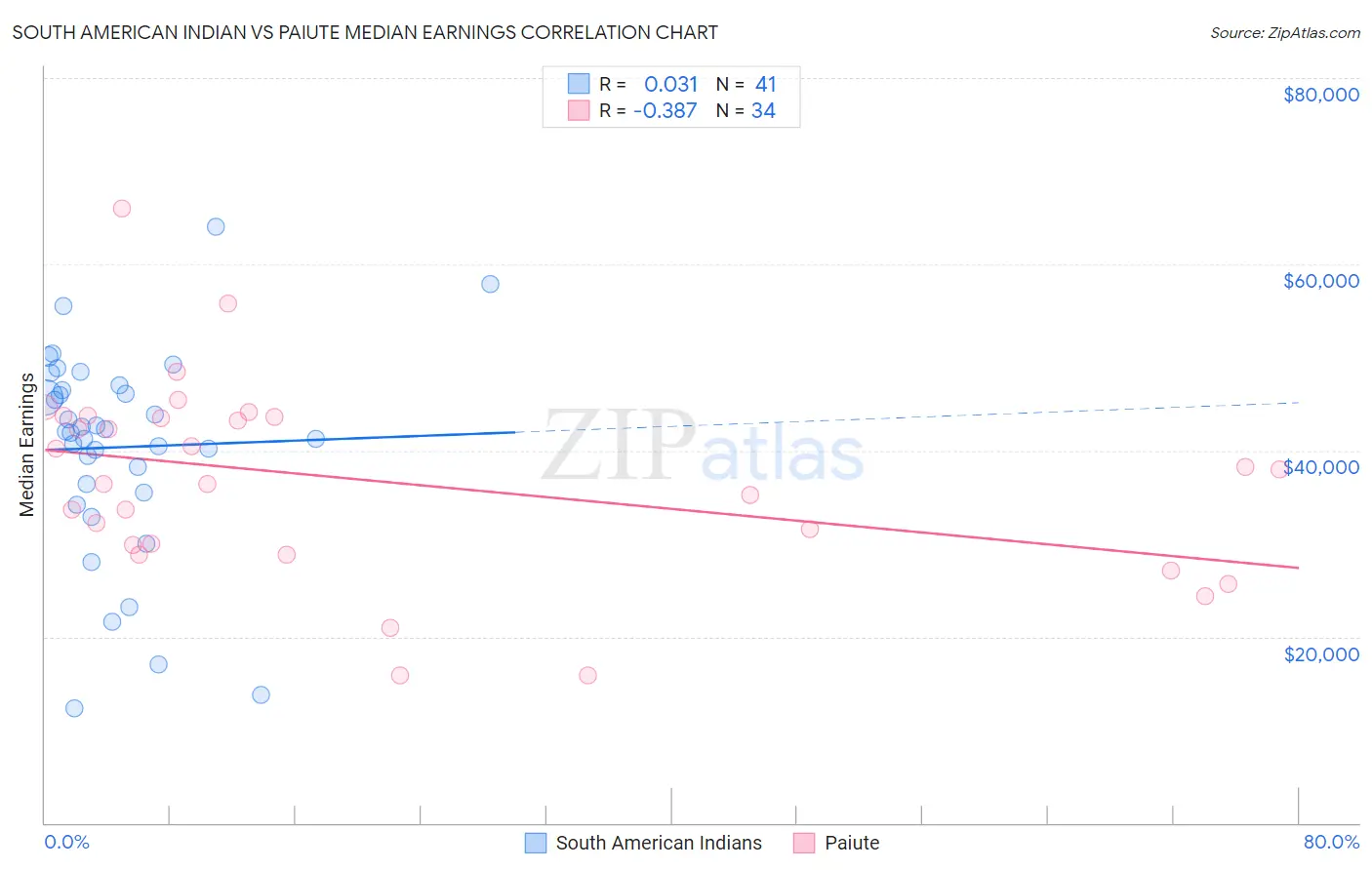 South American Indian vs Paiute Median Earnings