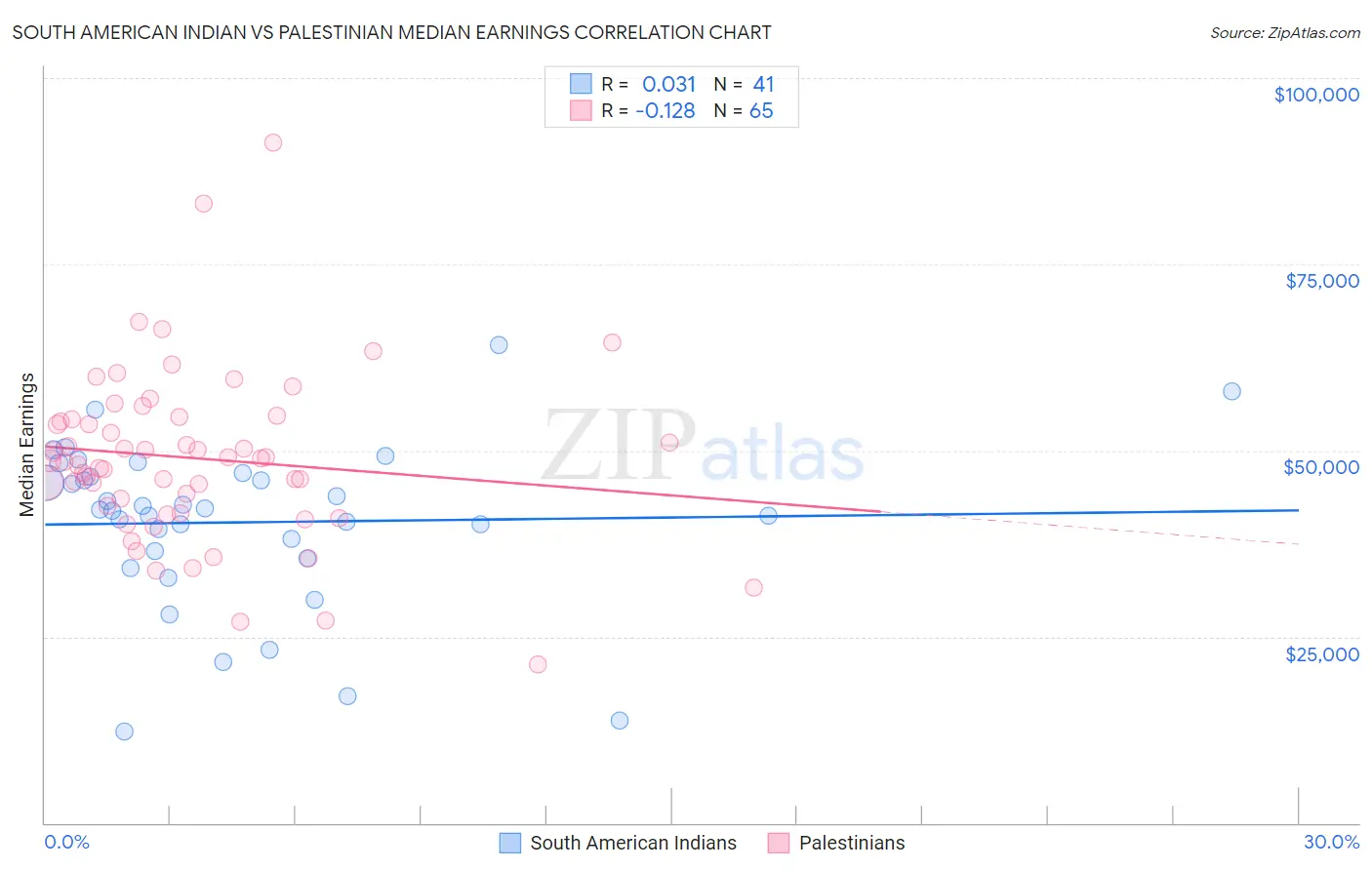 South American Indian vs Palestinian Median Earnings
