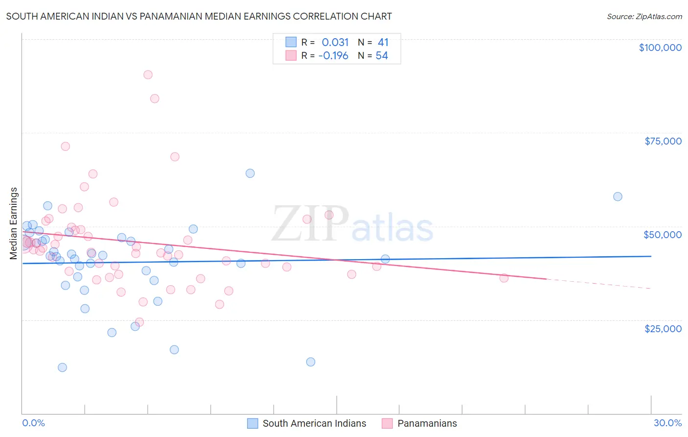 South American Indian vs Panamanian Median Earnings