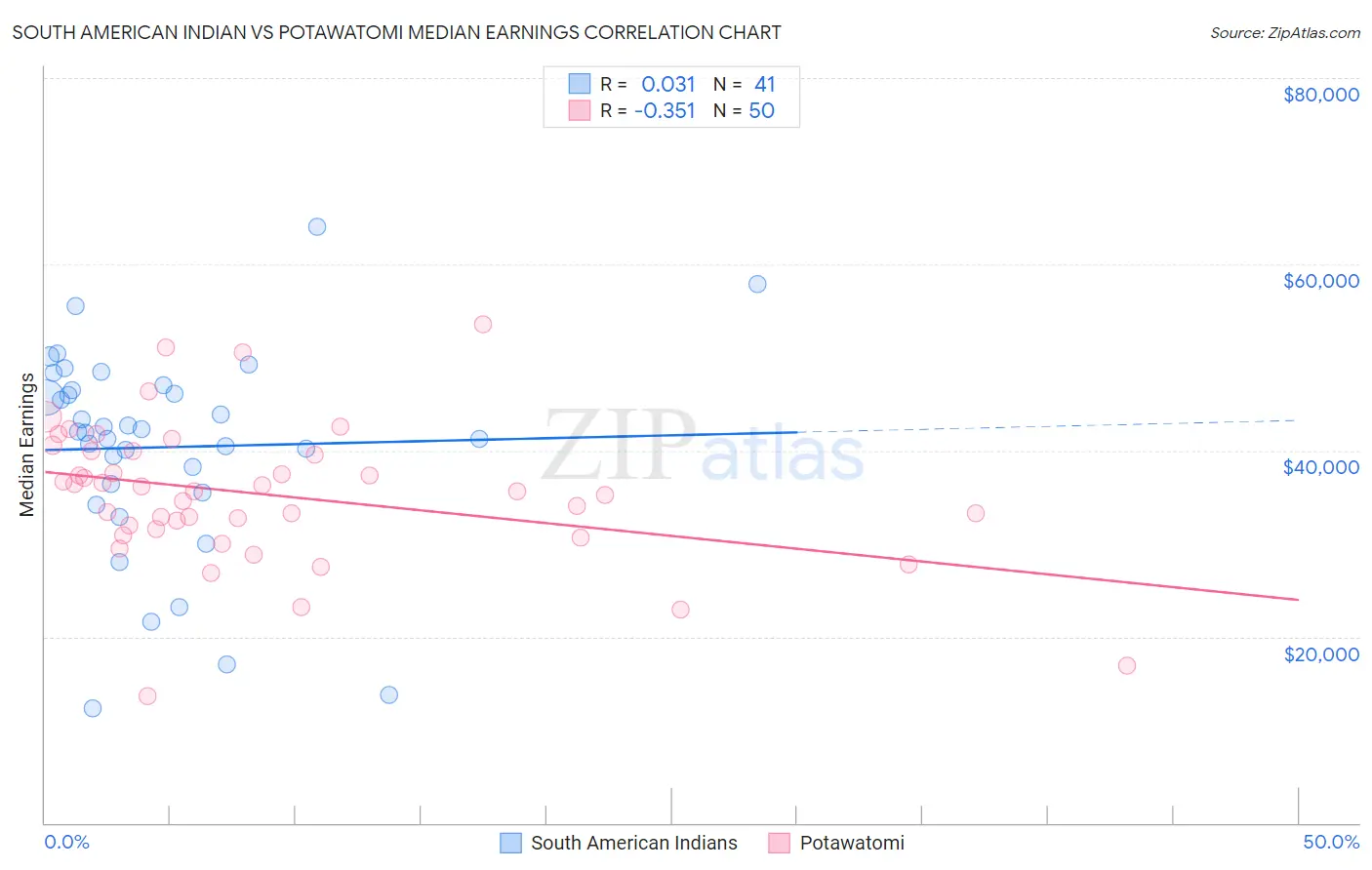 South American Indian vs Potawatomi Median Earnings