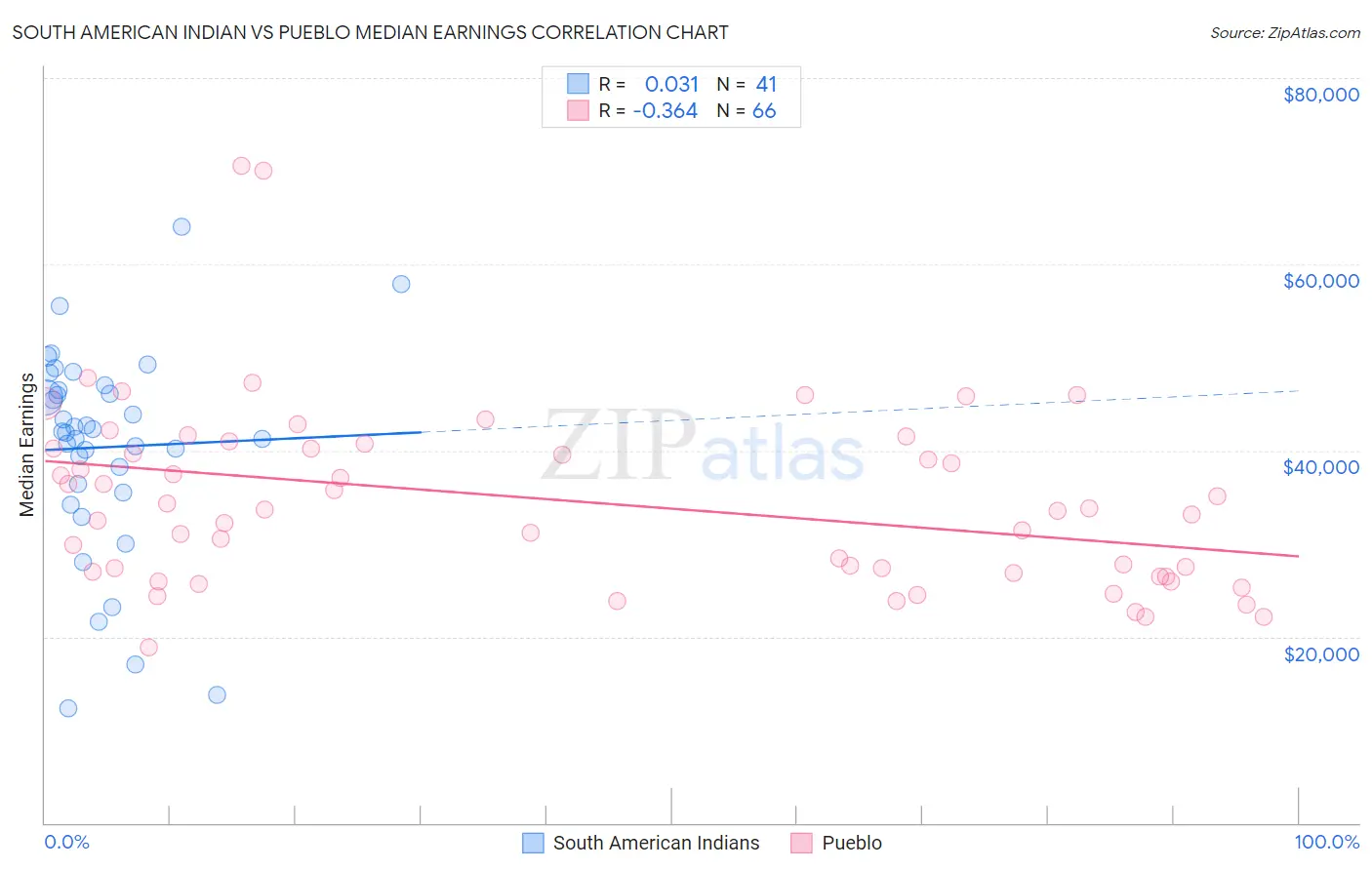 South American Indian vs Pueblo Median Earnings