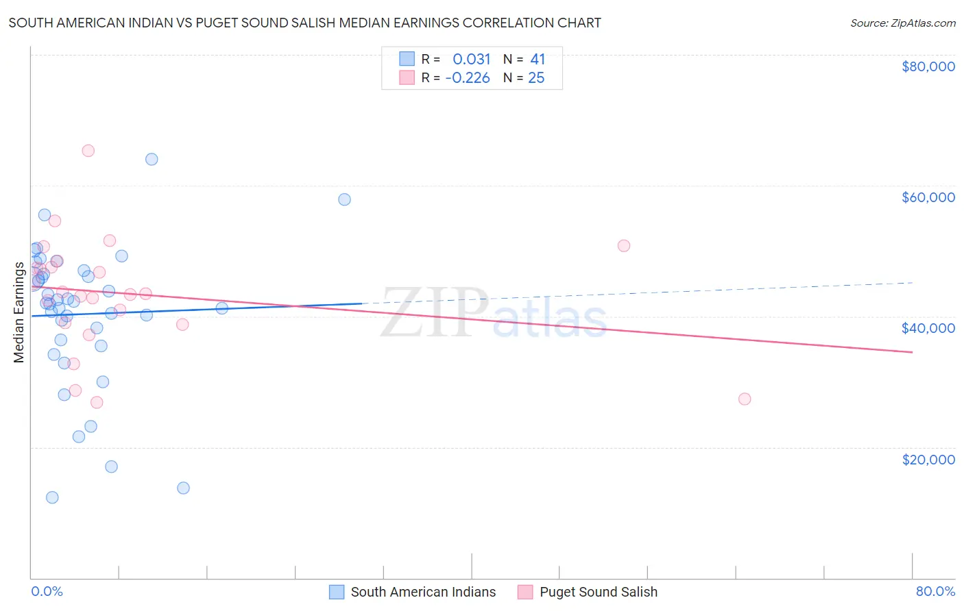South American Indian vs Puget Sound Salish Median Earnings