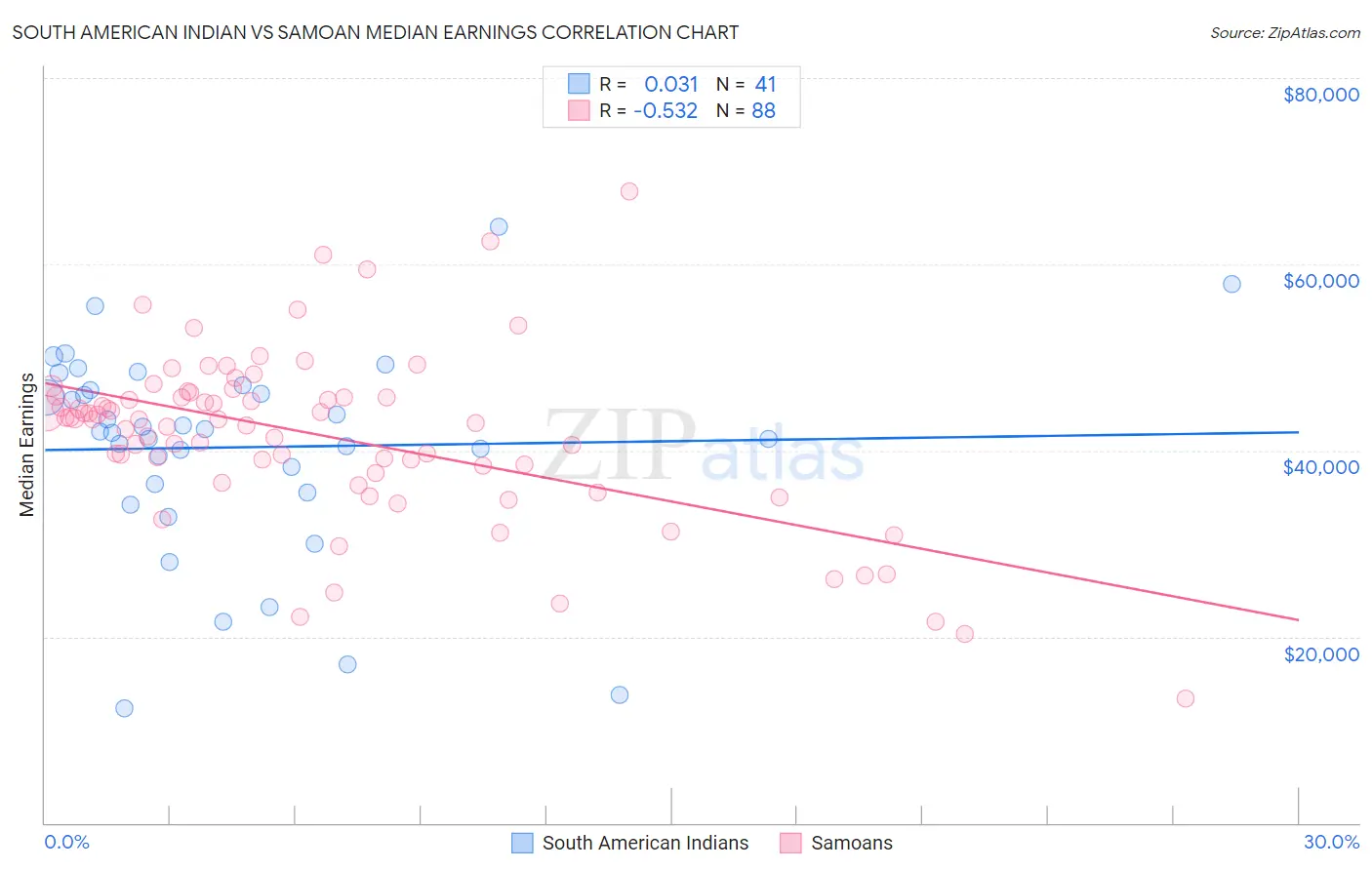 South American Indian vs Samoan Median Earnings