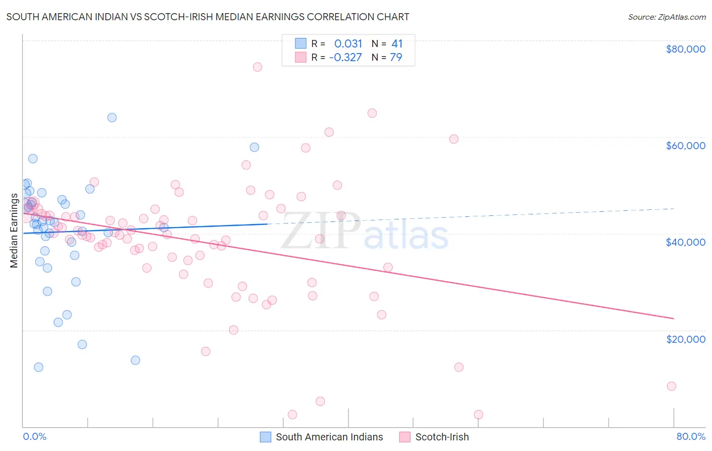 South American Indian vs Scotch-Irish Median Earnings