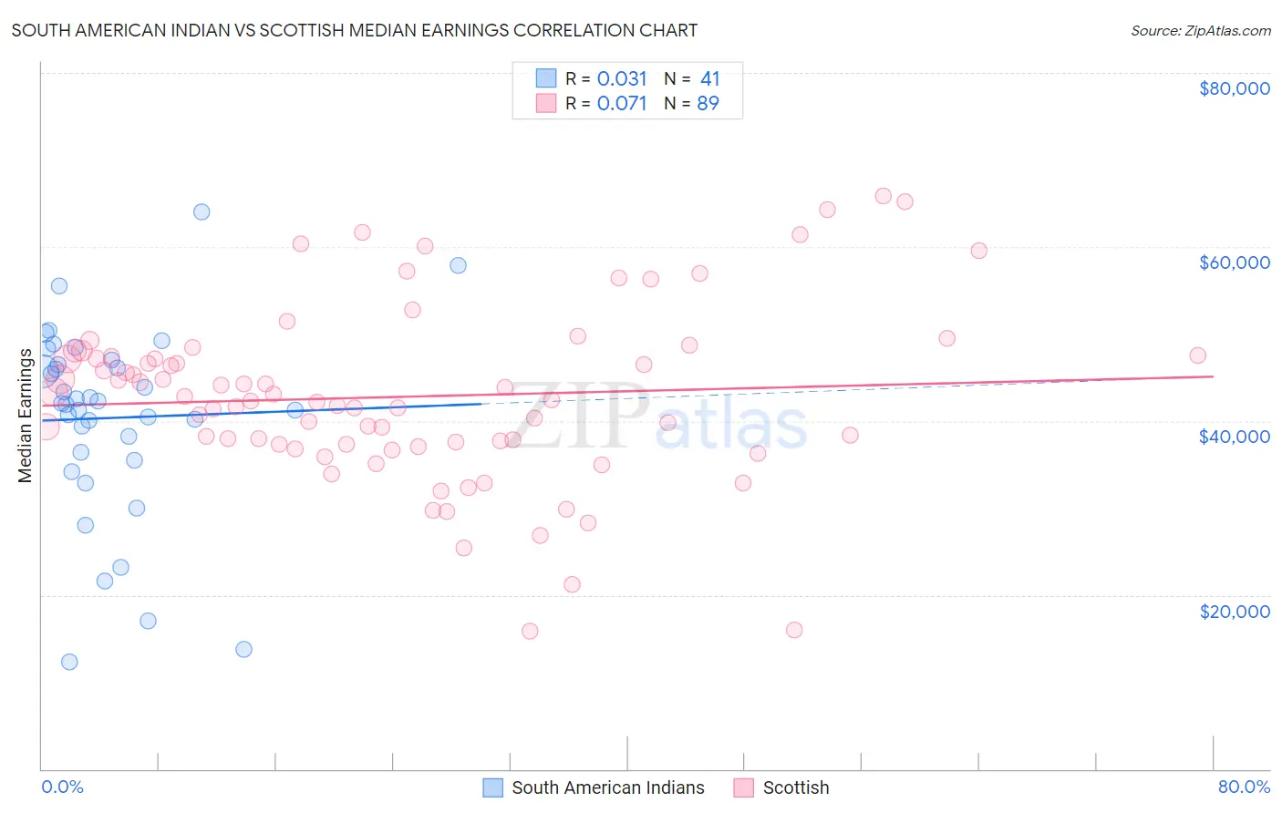 South American Indian vs Scottish Median Earnings
