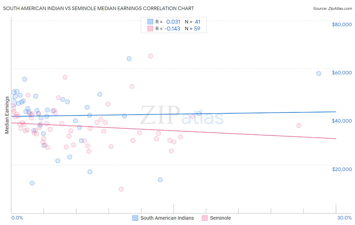 South American Indian vs Seminole Median Earnings