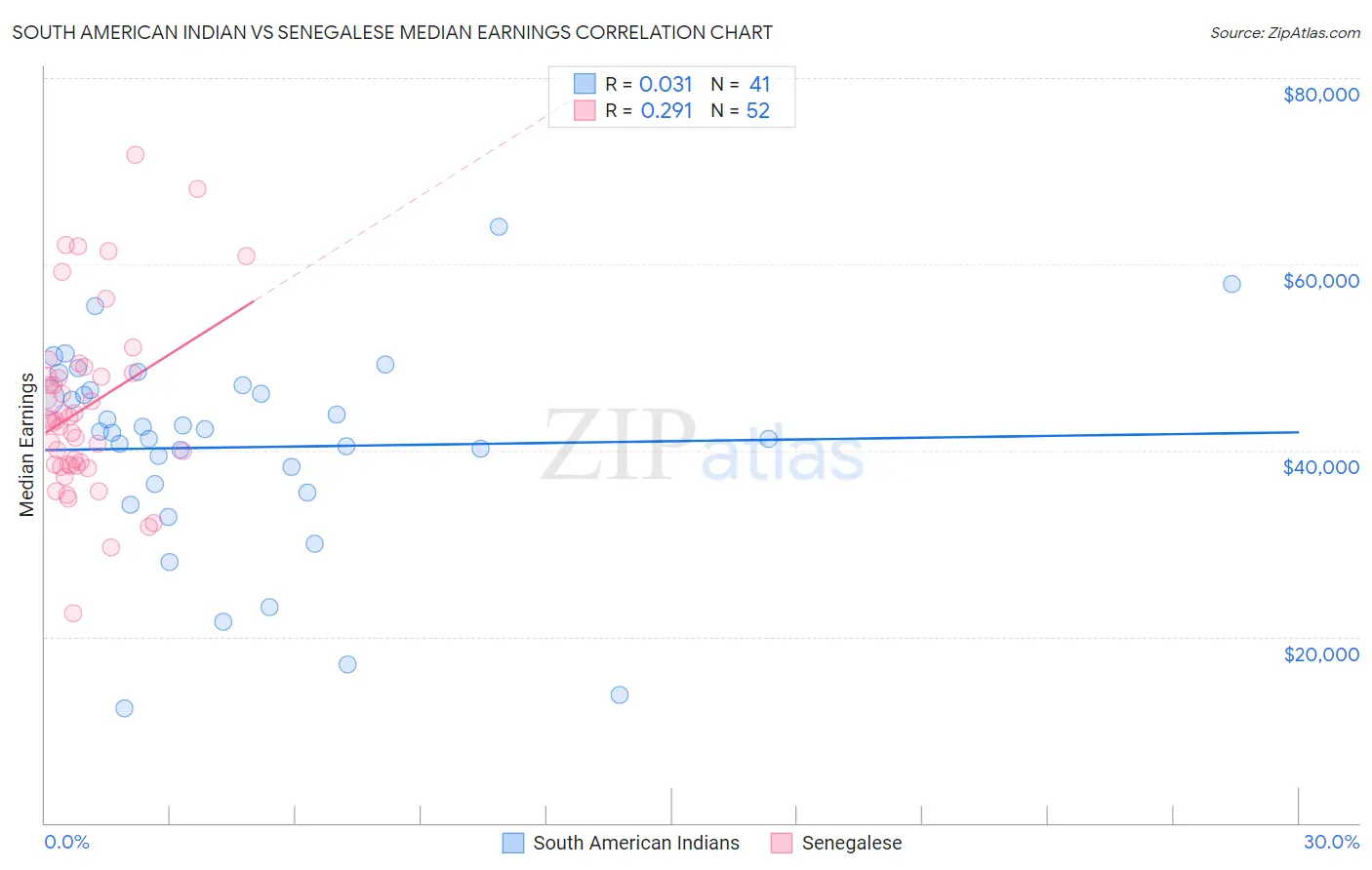 South American Indian vs Senegalese Median Earnings