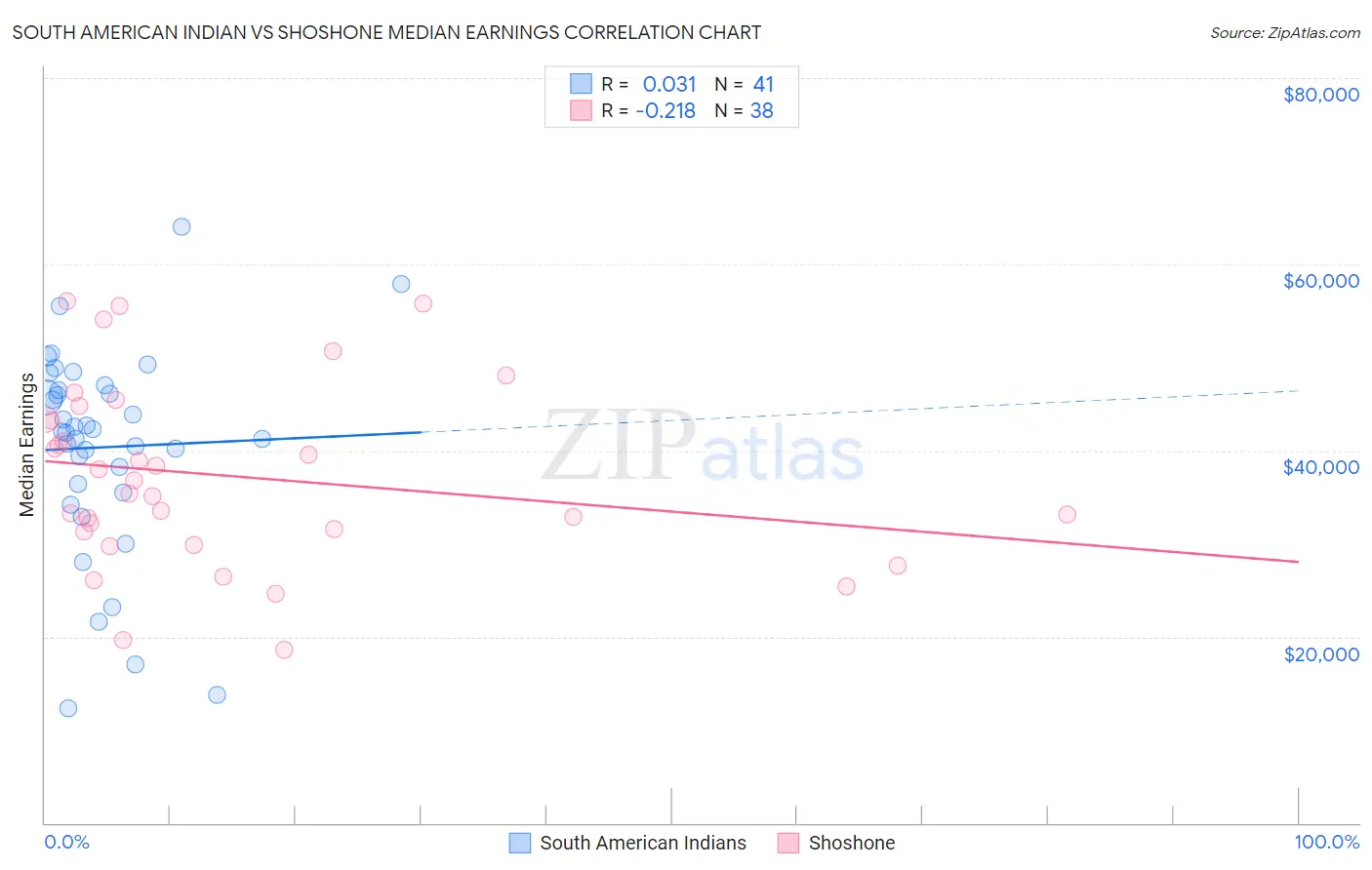 South American Indian vs Shoshone Median Earnings