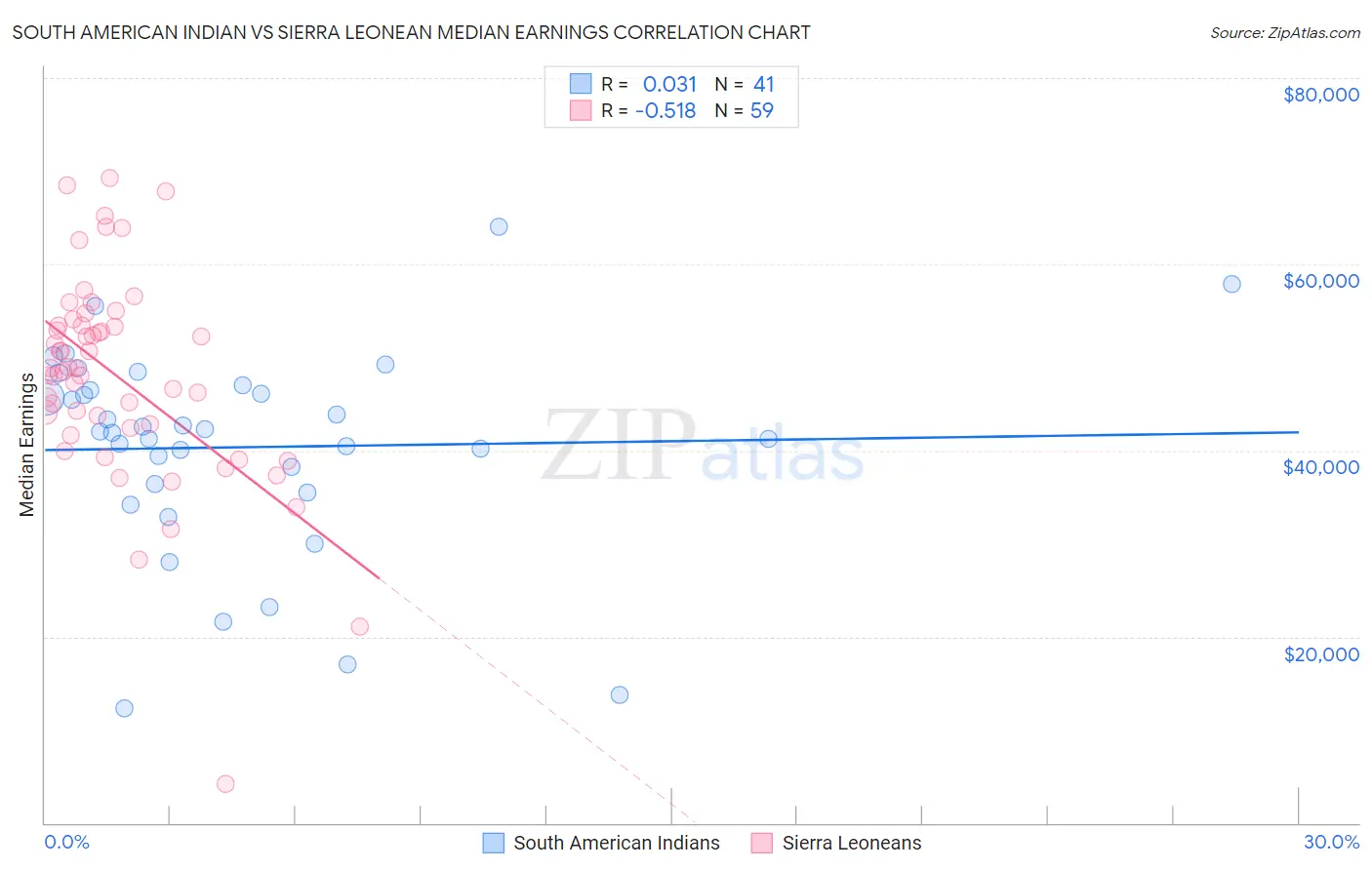 South American Indian vs Sierra Leonean Median Earnings