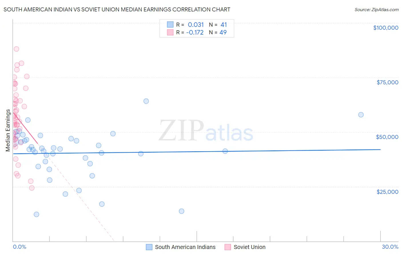 South American Indian vs Soviet Union Median Earnings