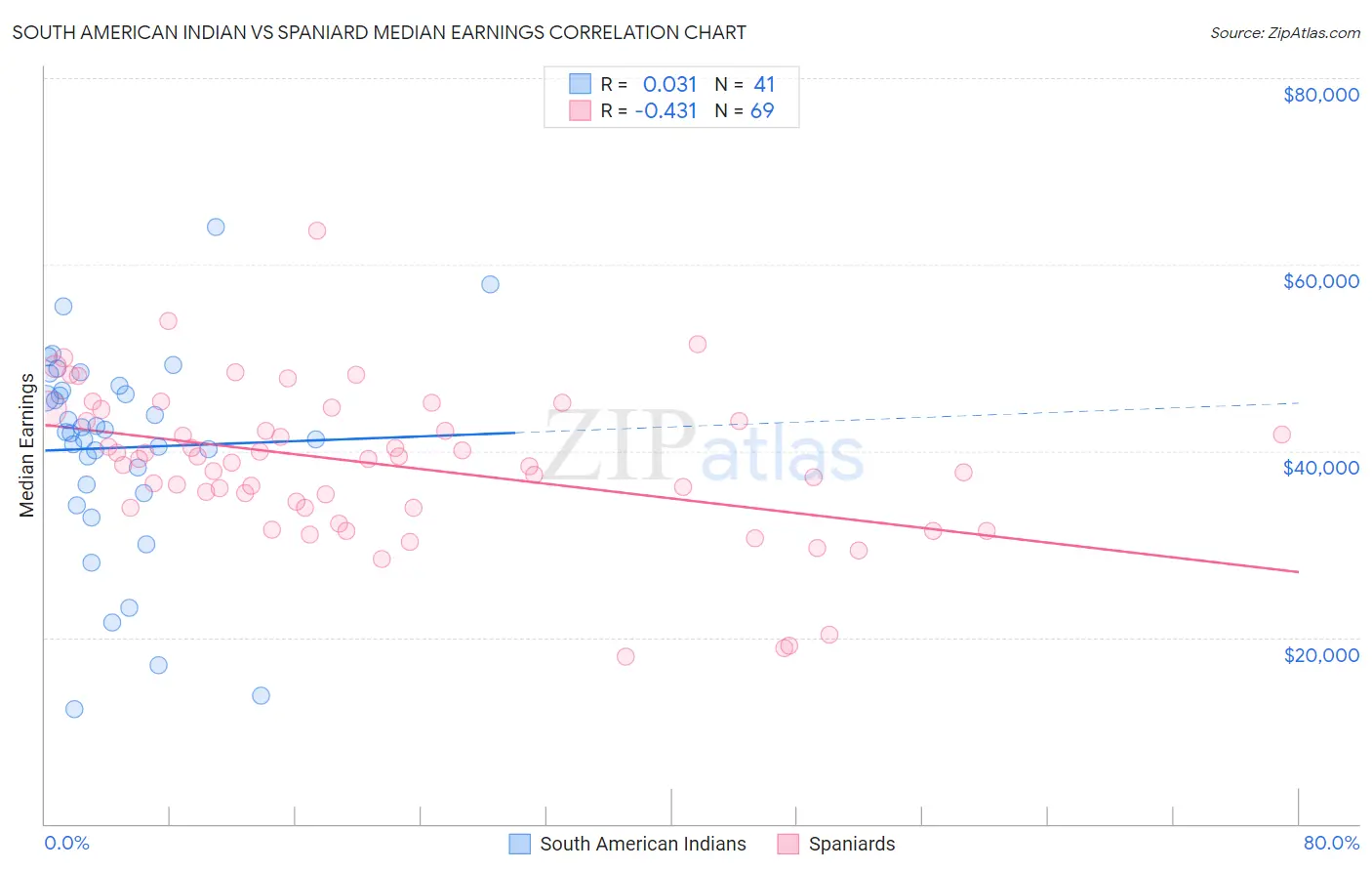 South American Indian vs Spaniard Median Earnings