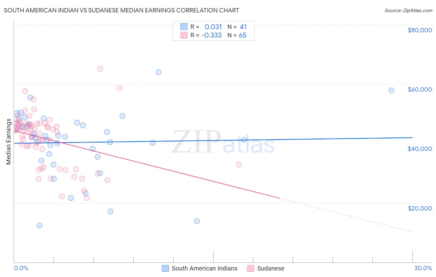 South American Indian vs Sudanese Median Earnings
