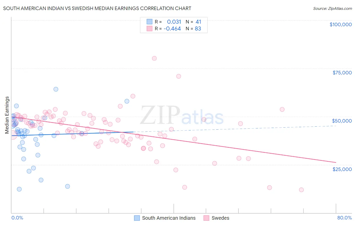 South American Indian vs Swedish Median Earnings