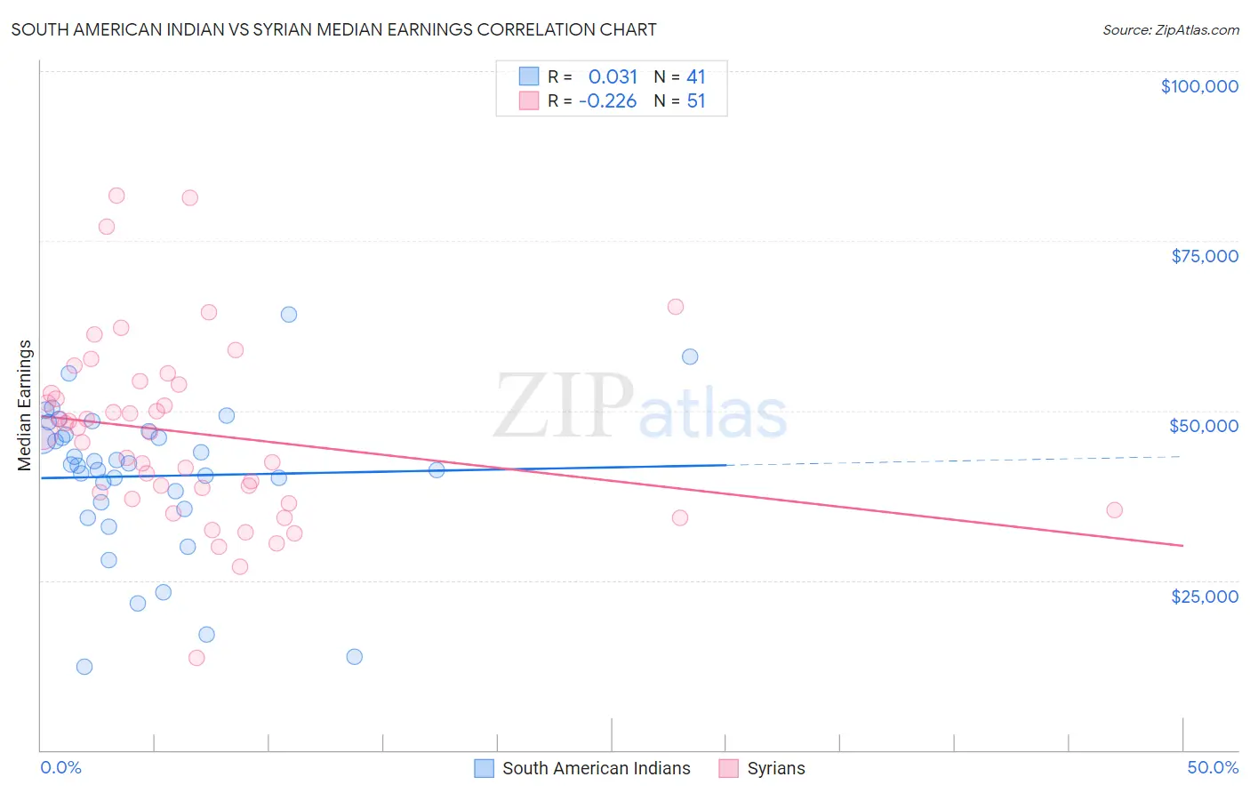 South American Indian vs Syrian Median Earnings
