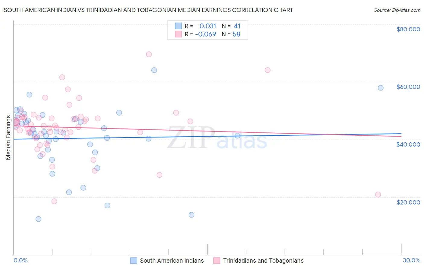 South American Indian vs Trinidadian and Tobagonian Median Earnings
