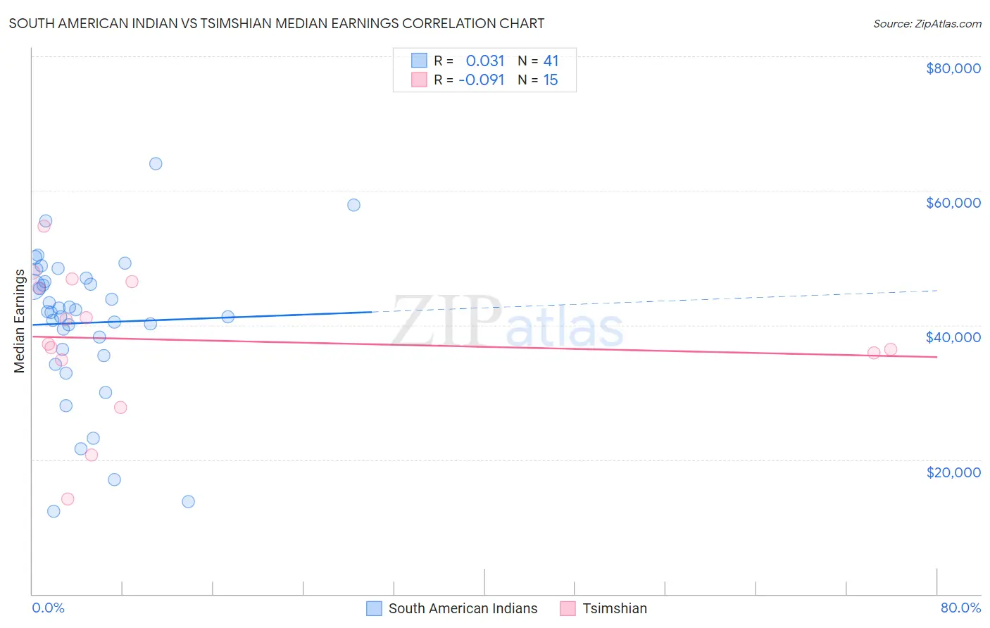 South American Indian vs Tsimshian Median Earnings