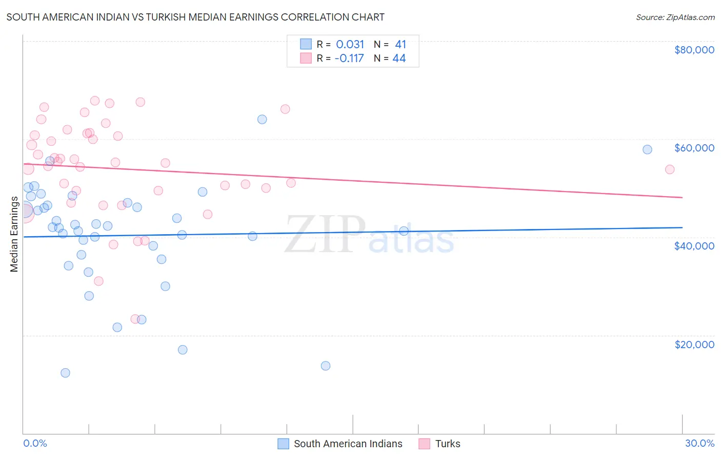 South American Indian vs Turkish Median Earnings