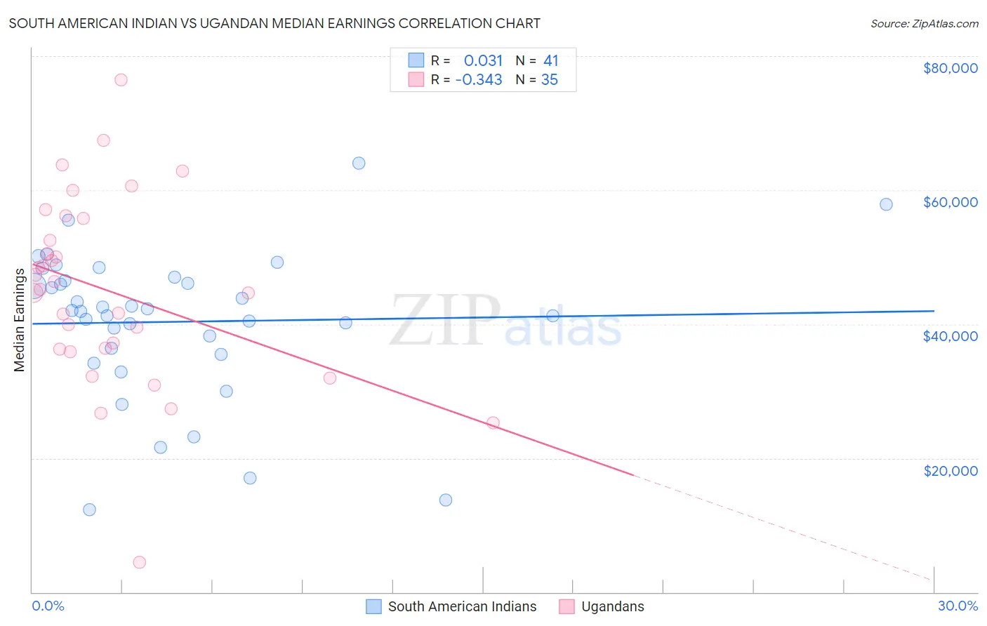 South American Indian vs Ugandan Median Earnings