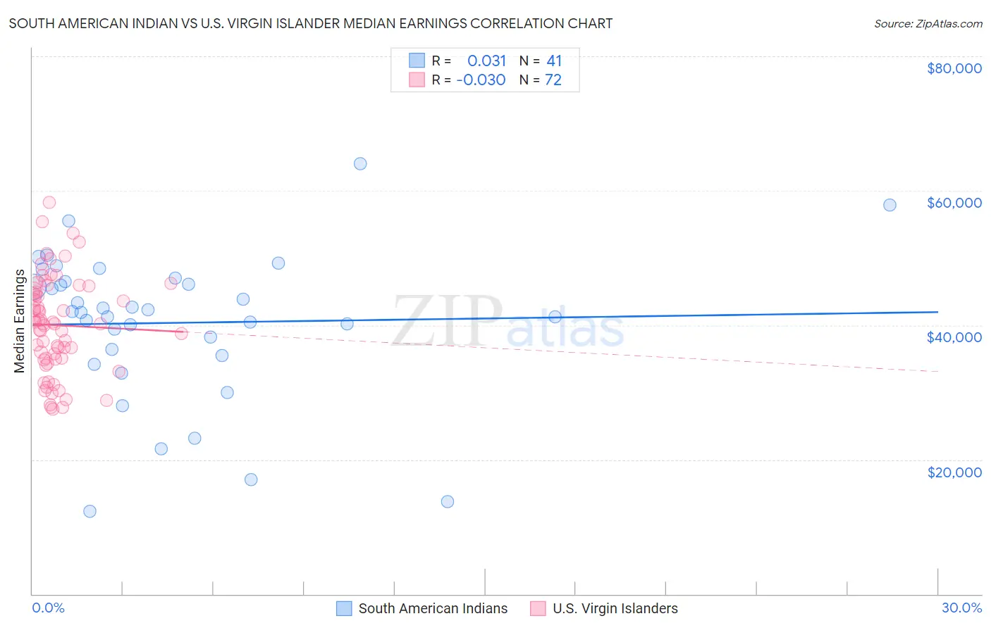 South American Indian vs U.S. Virgin Islander Median Earnings